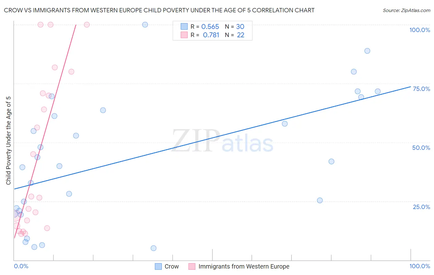 Crow vs Immigrants from Western Europe Child Poverty Under the Age of 5