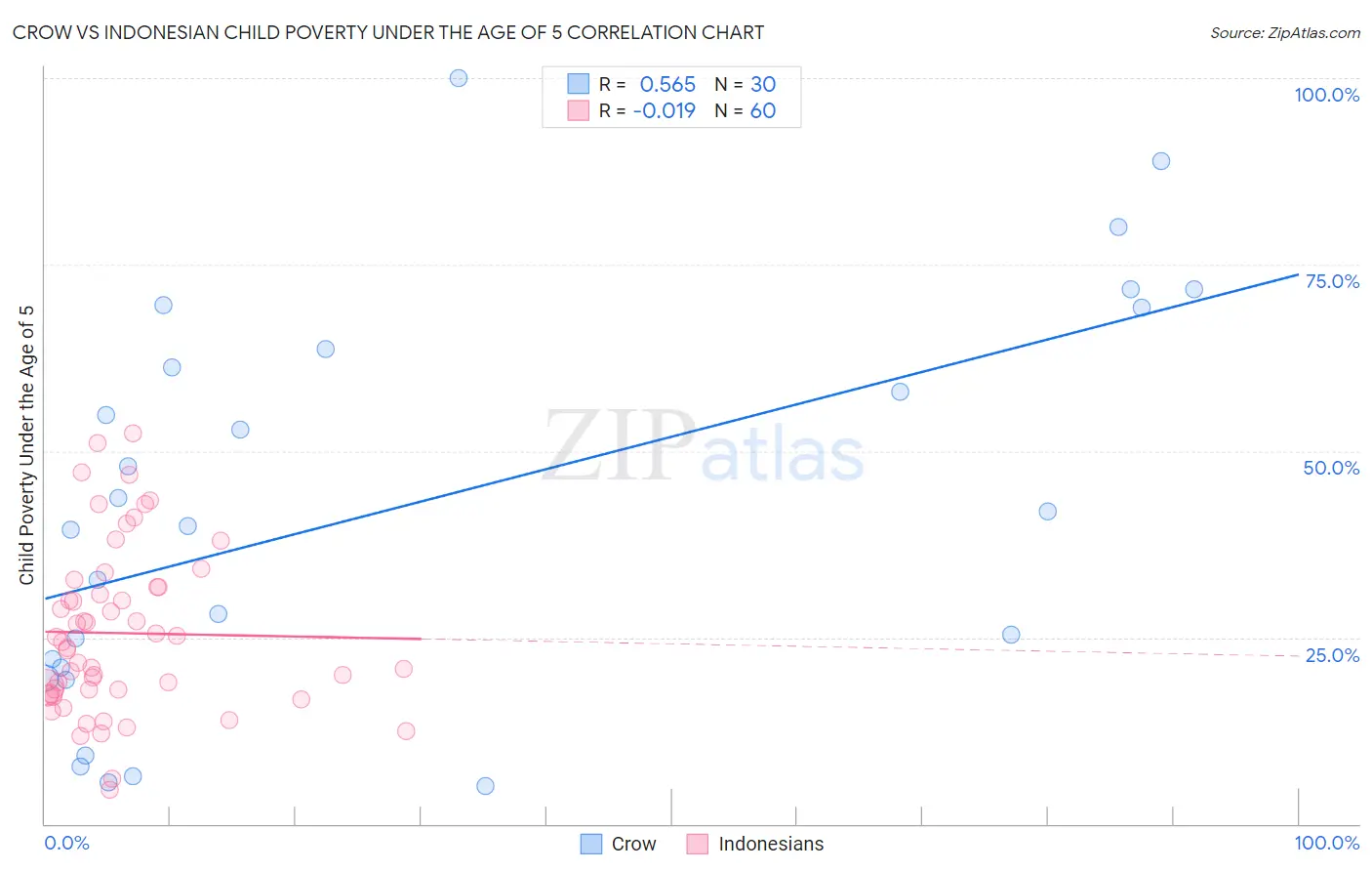 Crow vs Indonesian Child Poverty Under the Age of 5