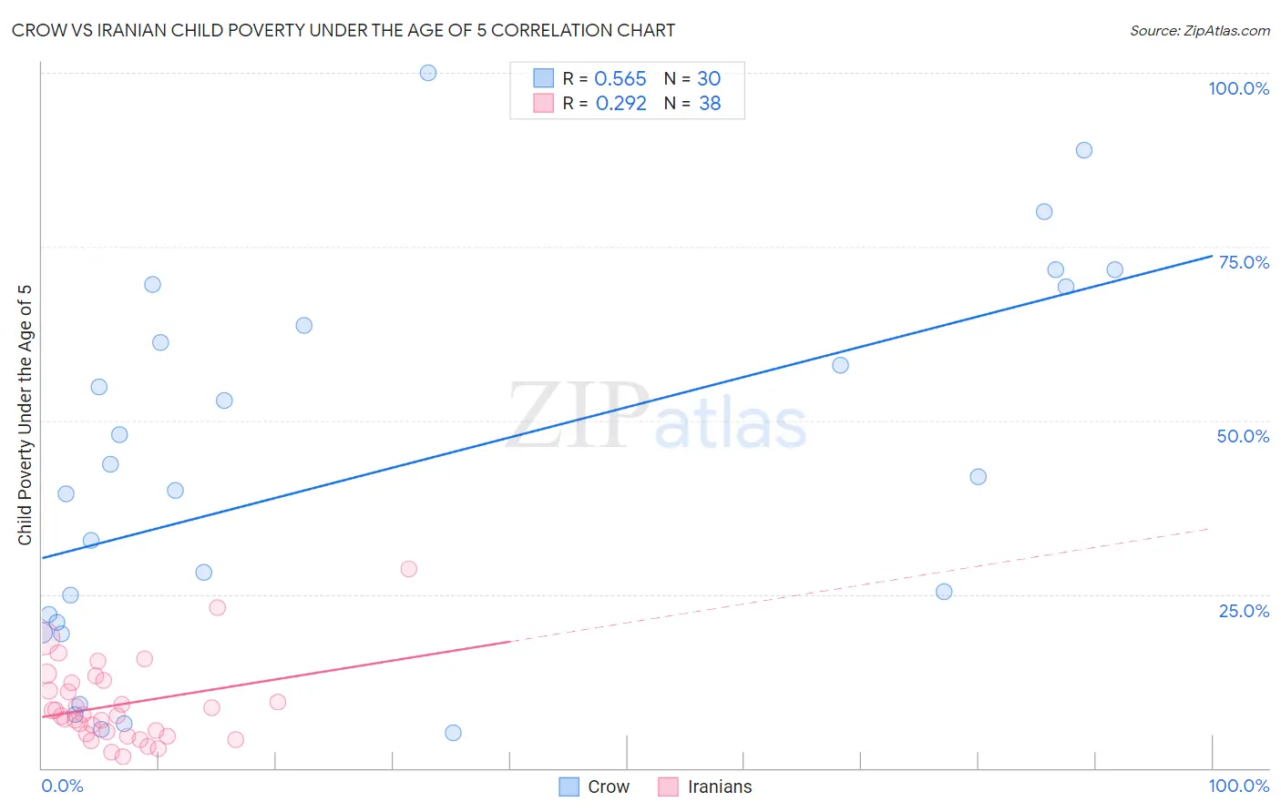 Crow vs Iranian Child Poverty Under the Age of 5