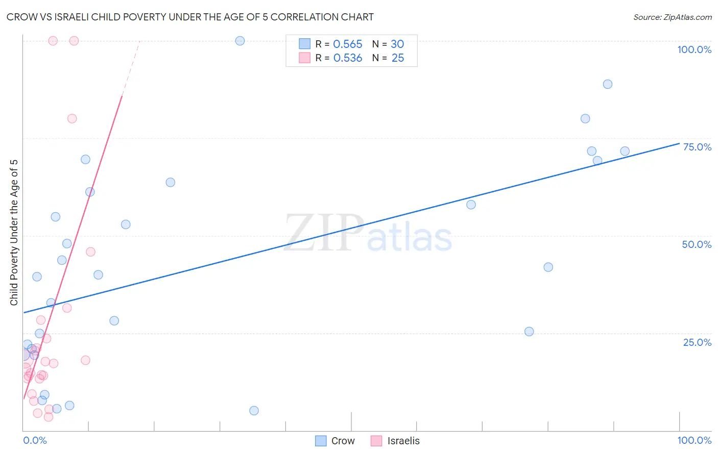 Crow vs Israeli Child Poverty Under the Age of 5
