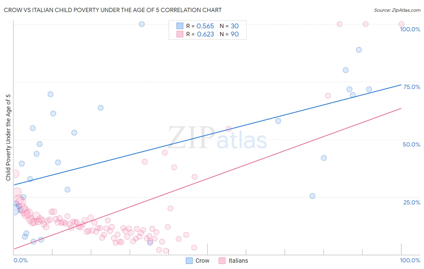 Crow vs Italian Child Poverty Under the Age of 5