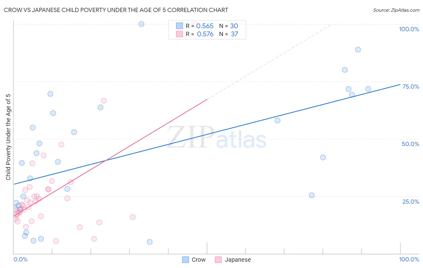 Crow vs Japanese Child Poverty Under the Age of 5