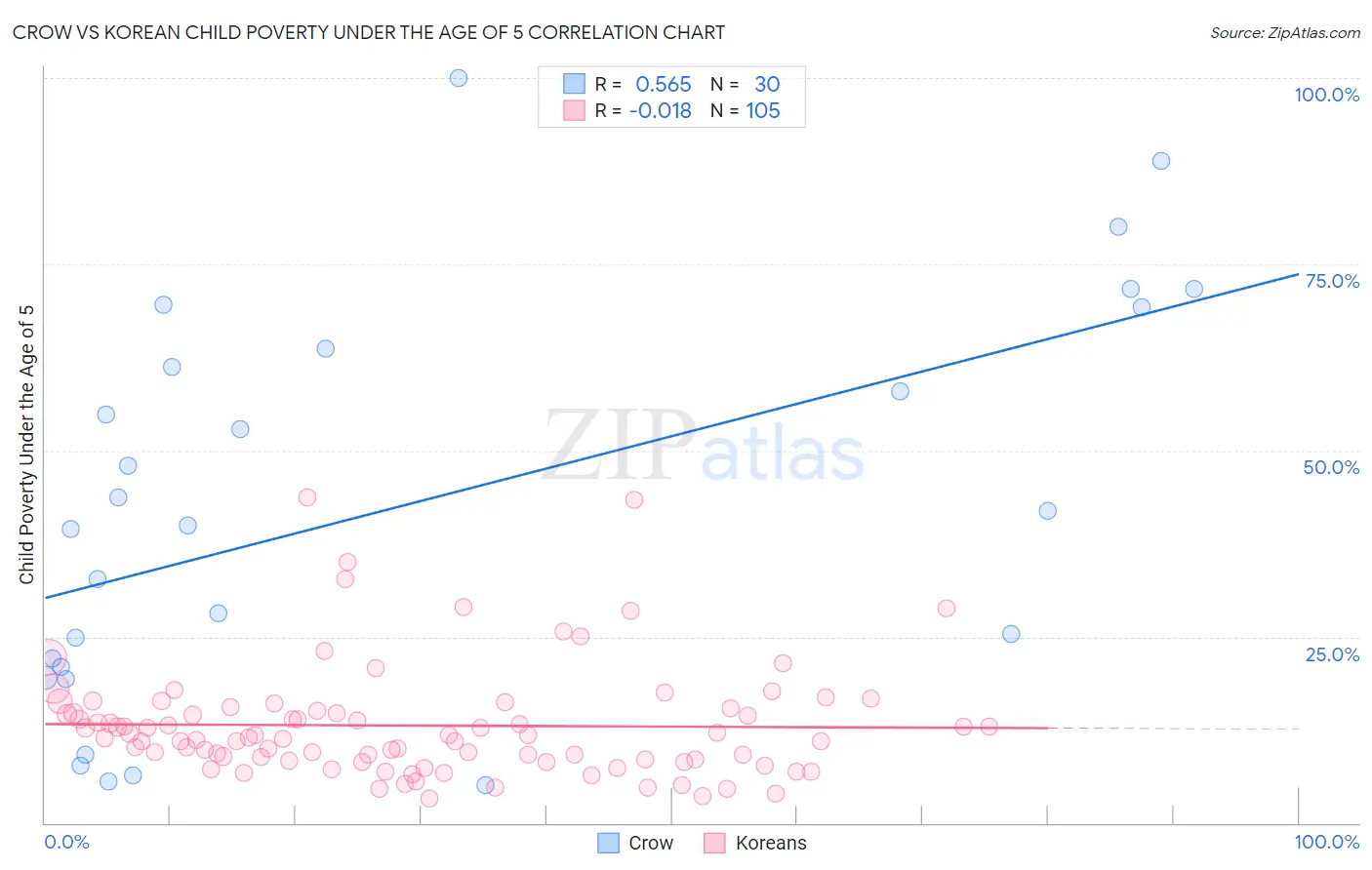 Crow vs Korean Child Poverty Under the Age of 5