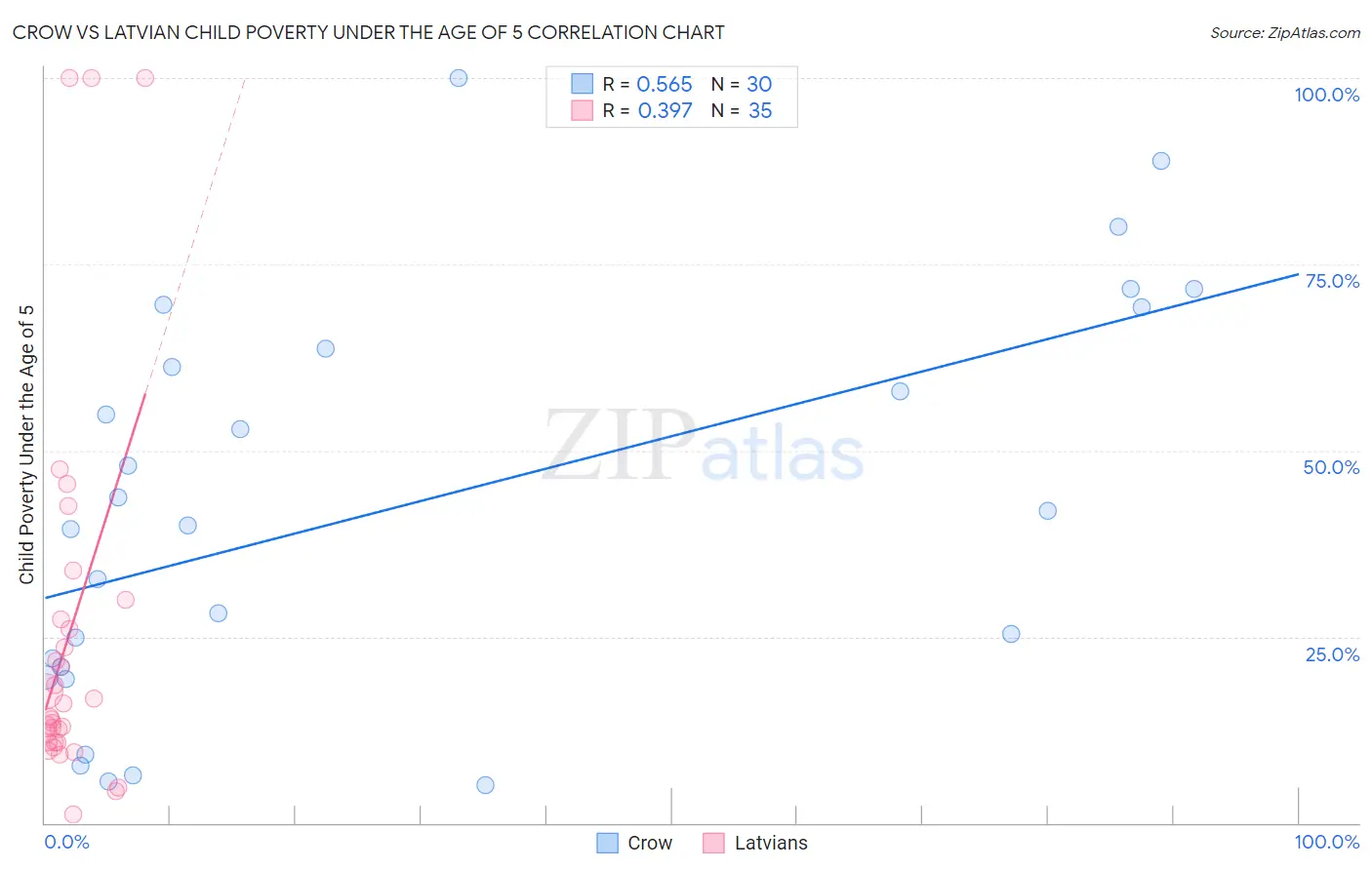 Crow vs Latvian Child Poverty Under the Age of 5