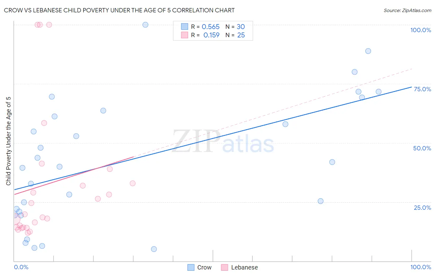 Crow vs Lebanese Child Poverty Under the Age of 5