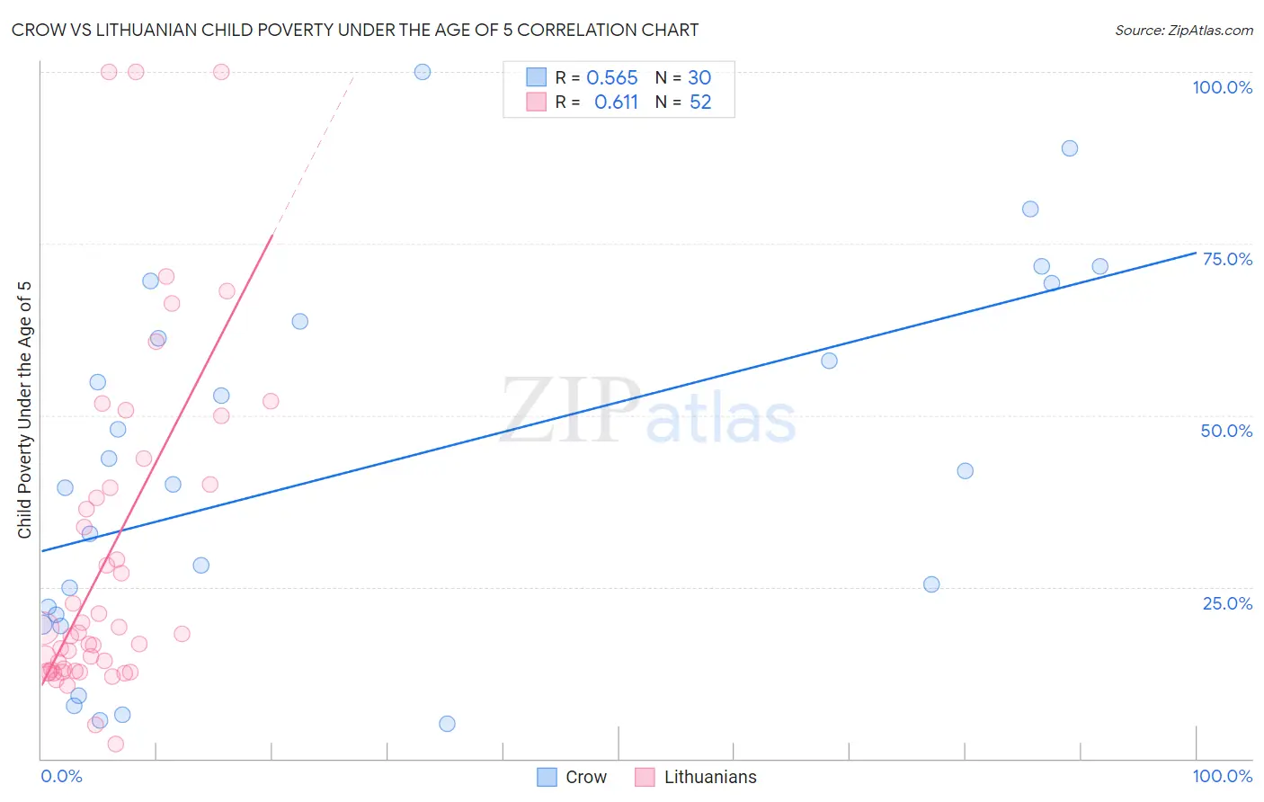 Crow vs Lithuanian Child Poverty Under the Age of 5