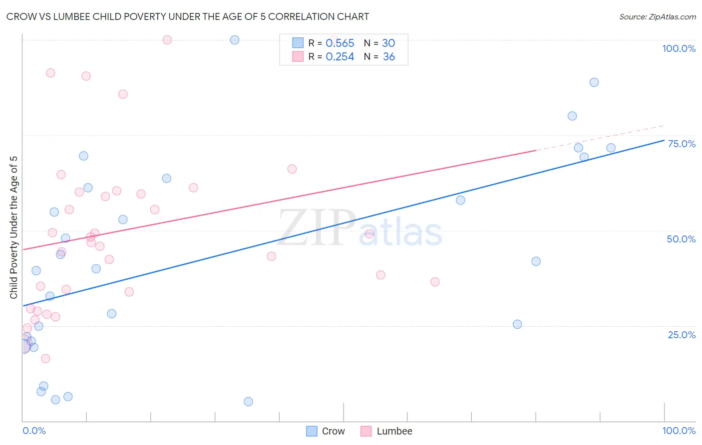 Crow vs Lumbee Child Poverty Under the Age of 5