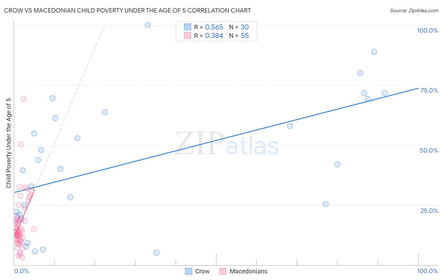 Crow vs Macedonian Child Poverty Under the Age of 5