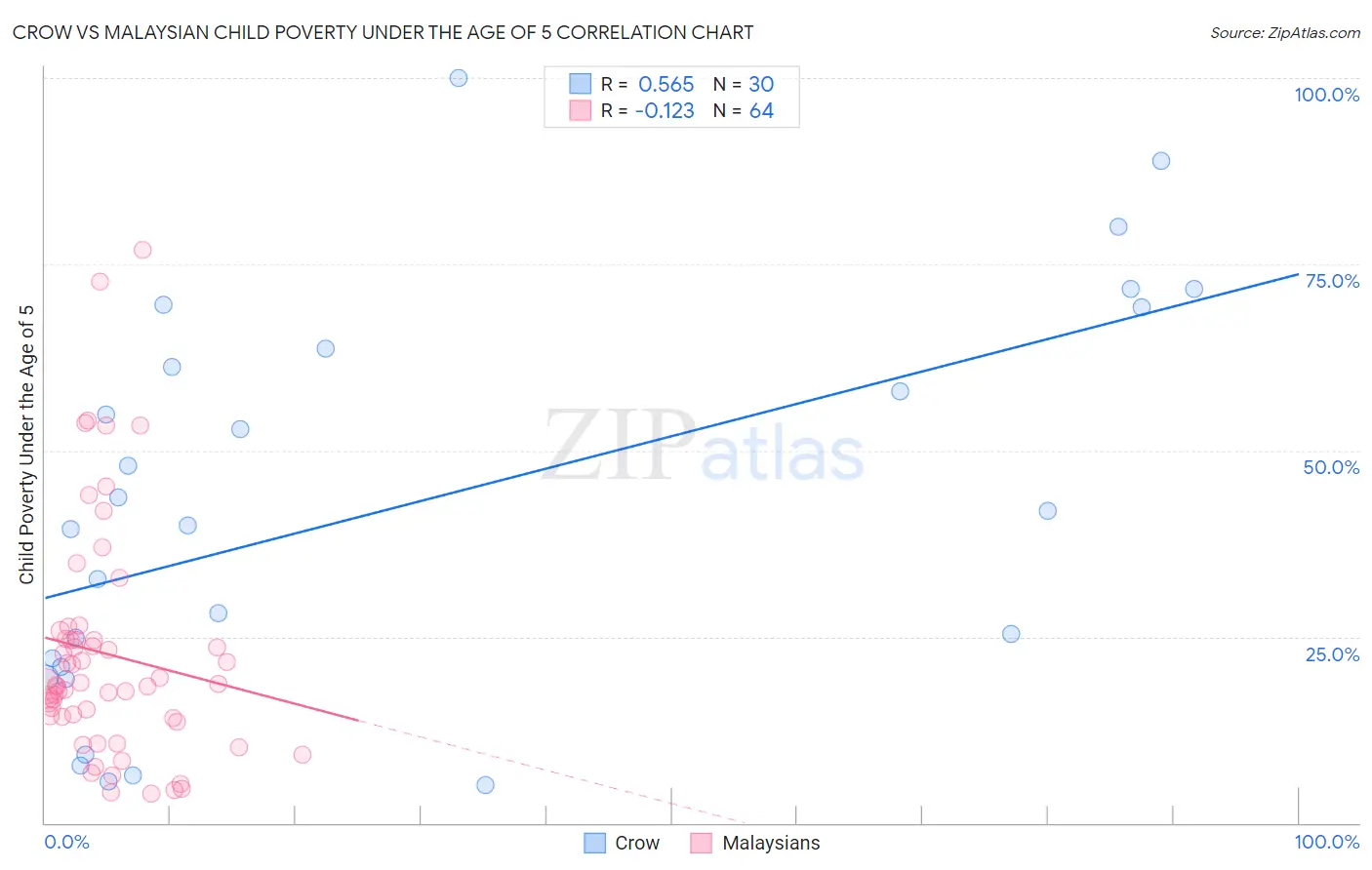 Crow vs Malaysian Child Poverty Under the Age of 5
