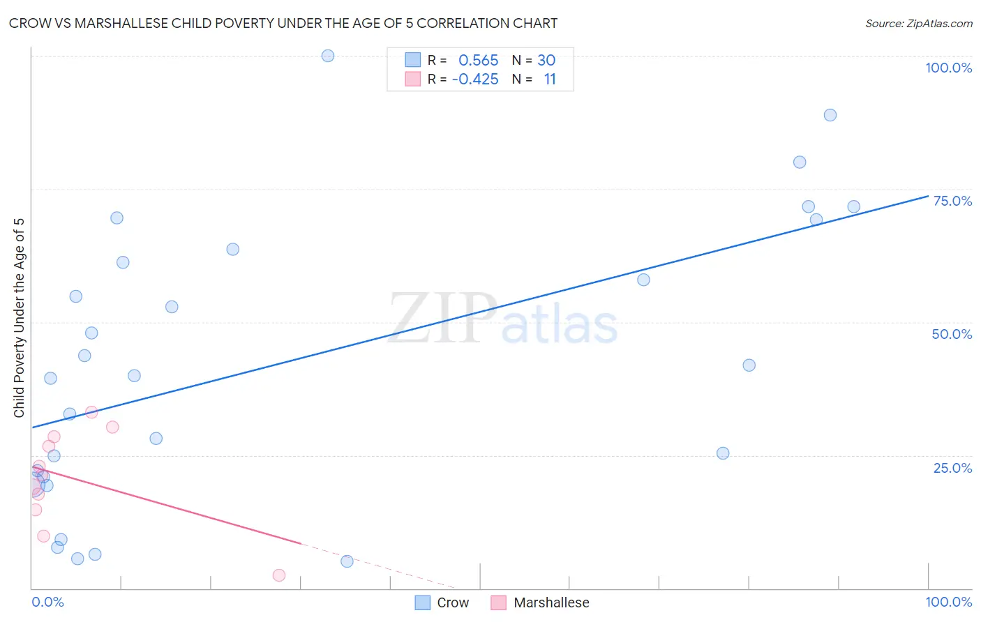 Crow vs Marshallese Child Poverty Under the Age of 5