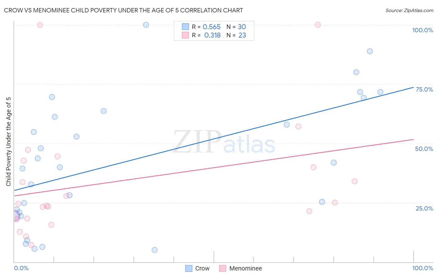 Crow vs Menominee Child Poverty Under the Age of 5