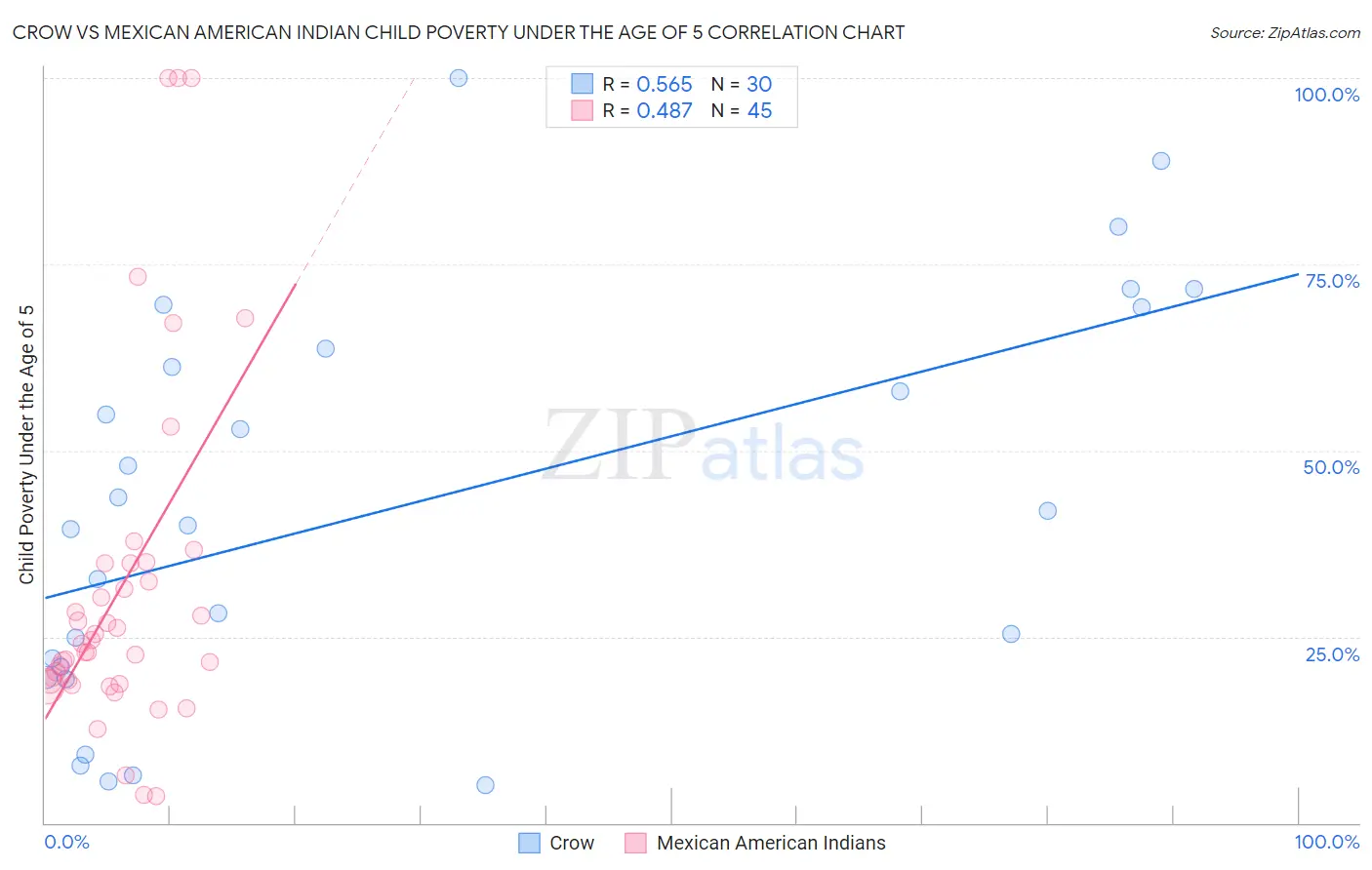 Crow vs Mexican American Indian Child Poverty Under the Age of 5