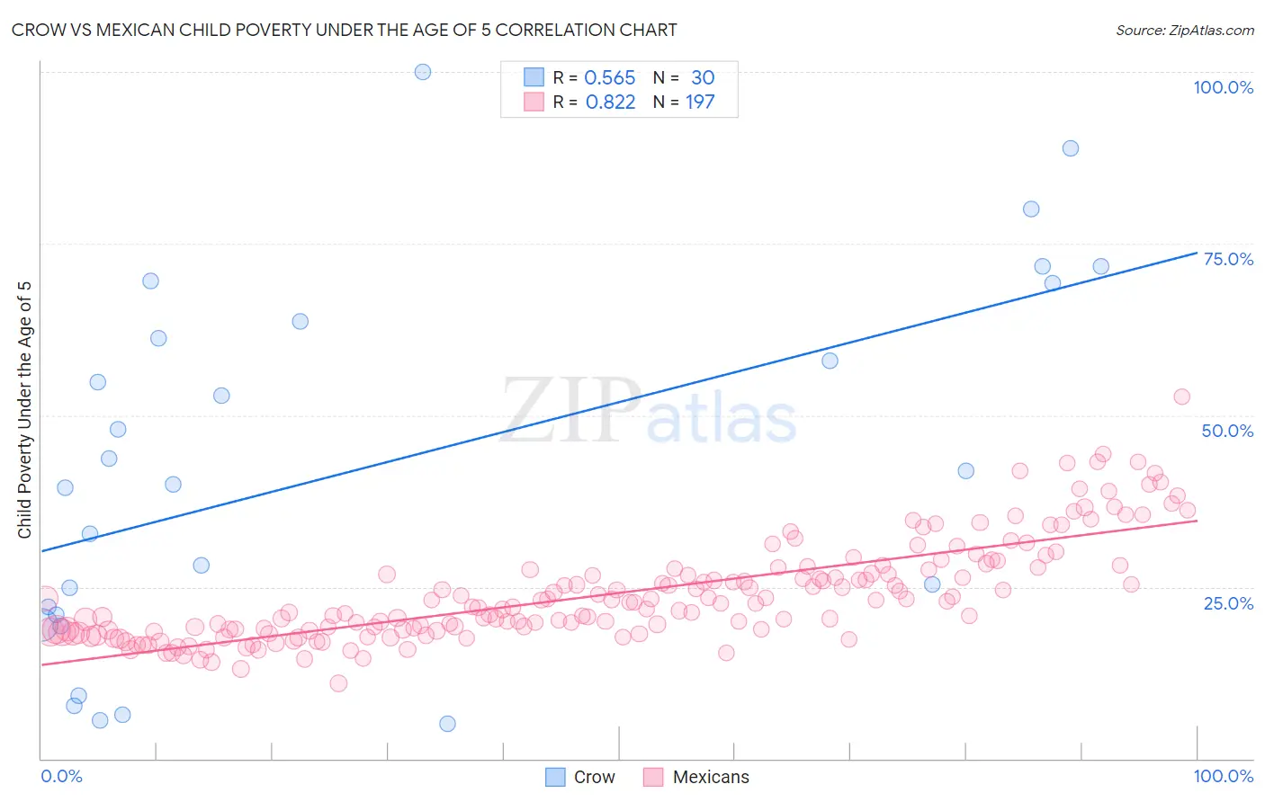 Crow vs Mexican Child Poverty Under the Age of 5