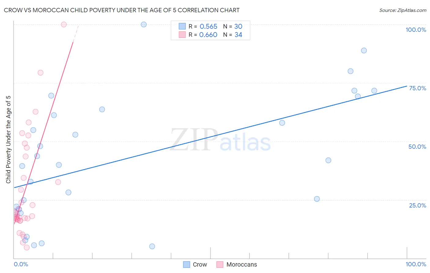 Crow vs Moroccan Child Poverty Under the Age of 5