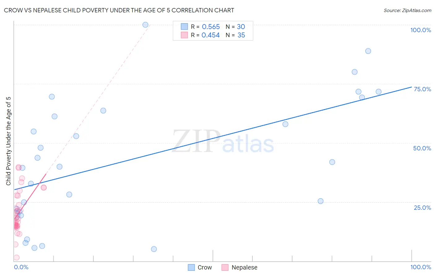 Crow vs Nepalese Child Poverty Under the Age of 5