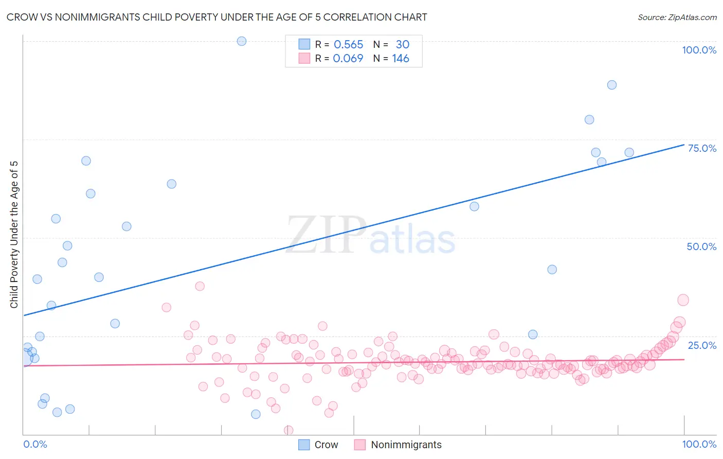 Crow vs Nonimmigrants Child Poverty Under the Age of 5
