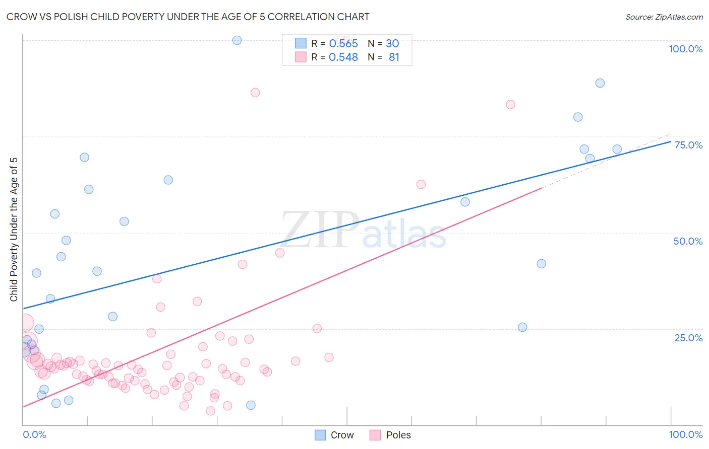 Crow vs Polish Child Poverty Under the Age of 5
