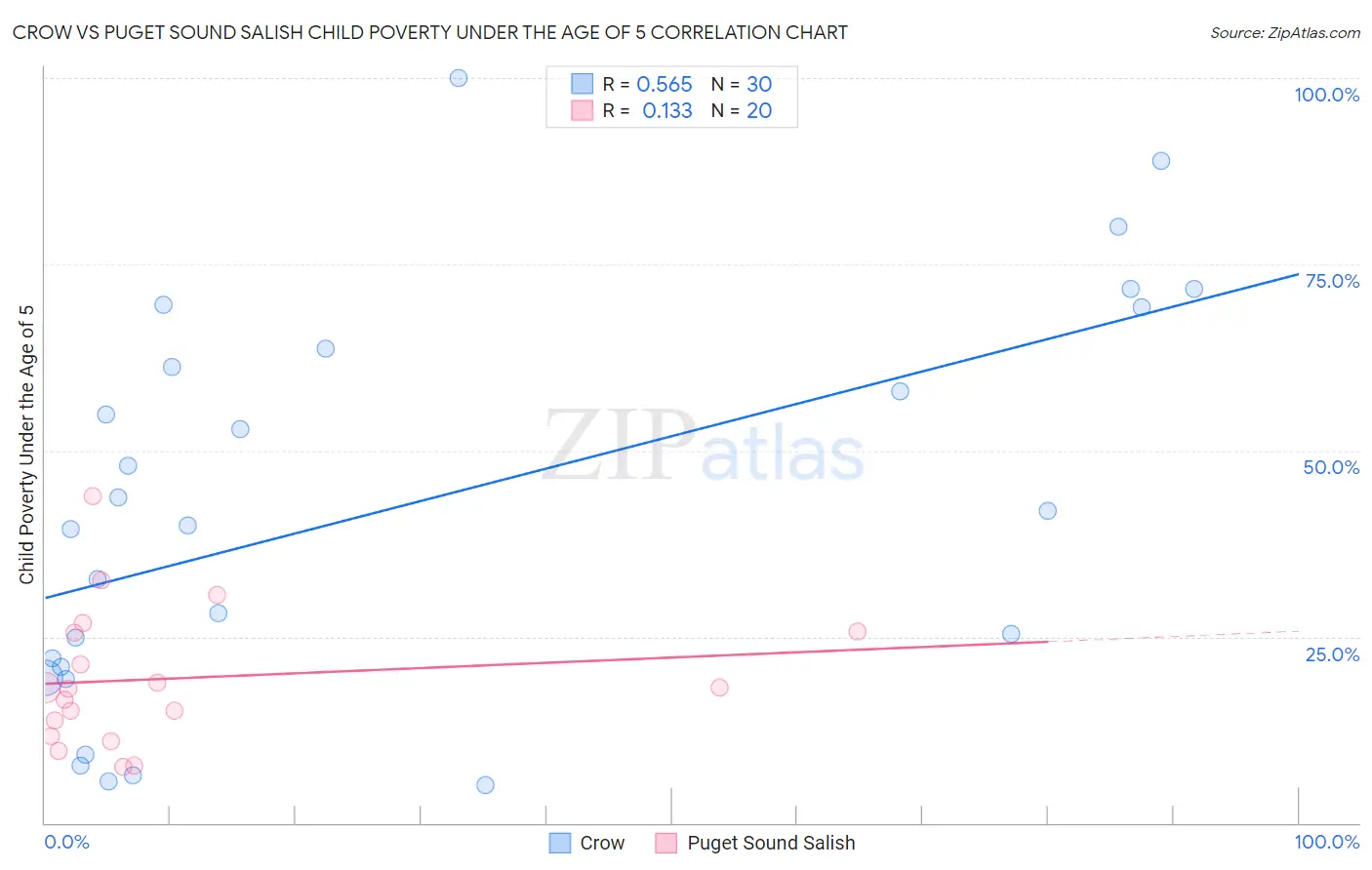 Crow vs Puget Sound Salish Child Poverty Under the Age of 5