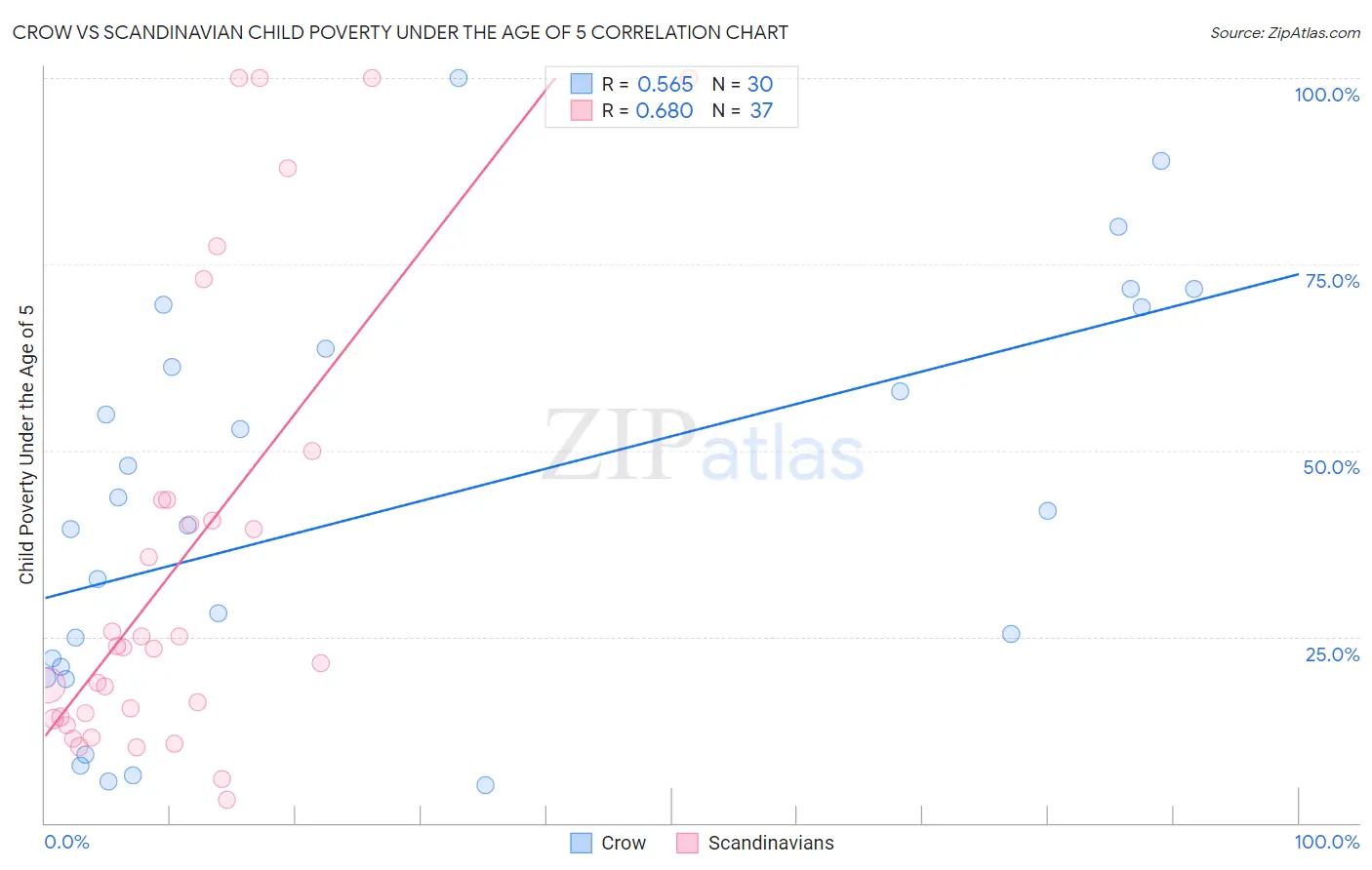 Crow vs Scandinavian Child Poverty Under the Age of 5