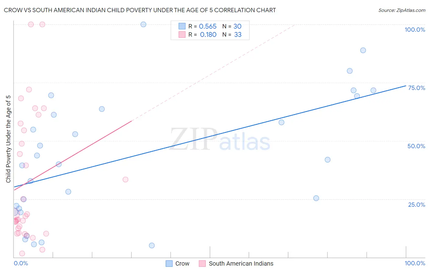 Crow vs South American Indian Child Poverty Under the Age of 5