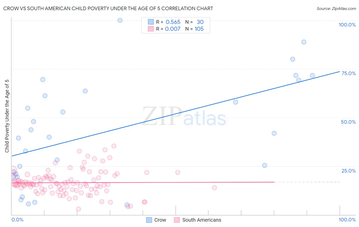 Crow vs South American Child Poverty Under the Age of 5