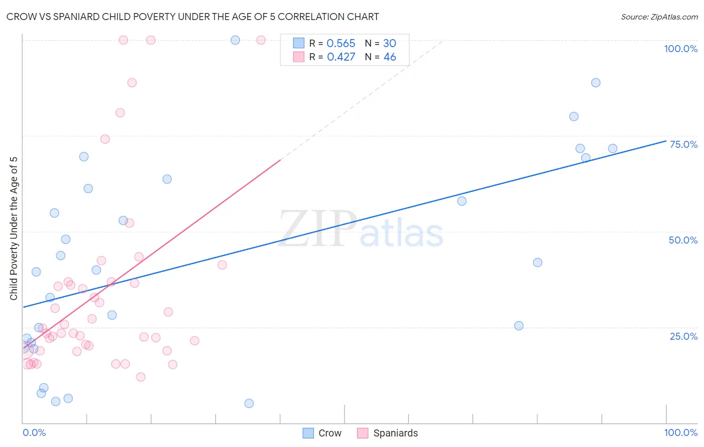 Crow vs Spaniard Child Poverty Under the Age of 5