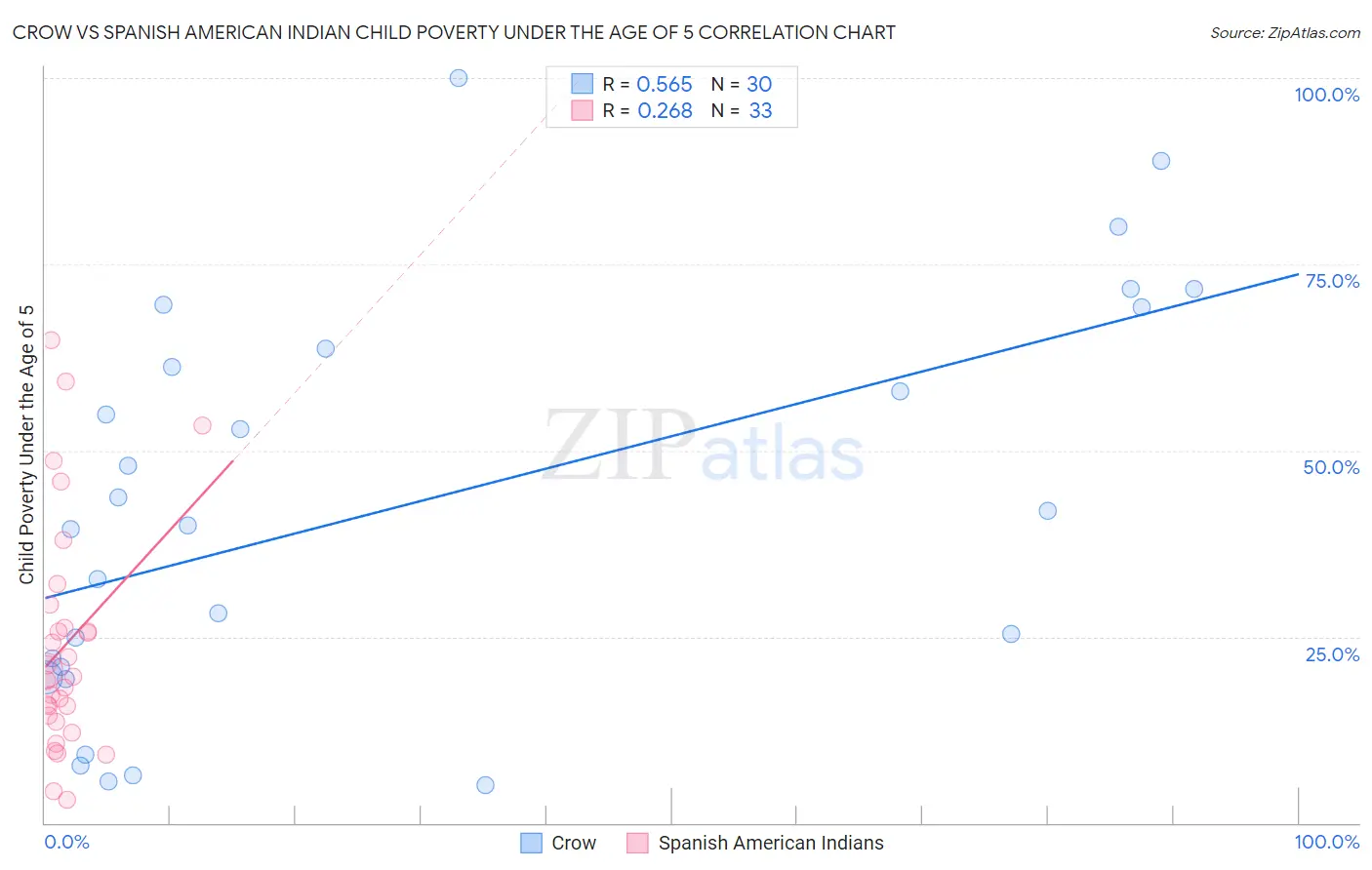 Crow vs Spanish American Indian Child Poverty Under the Age of 5