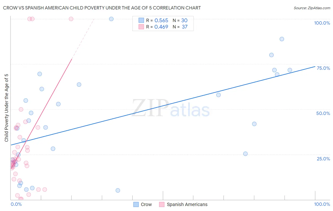Crow vs Spanish American Child Poverty Under the Age of 5
