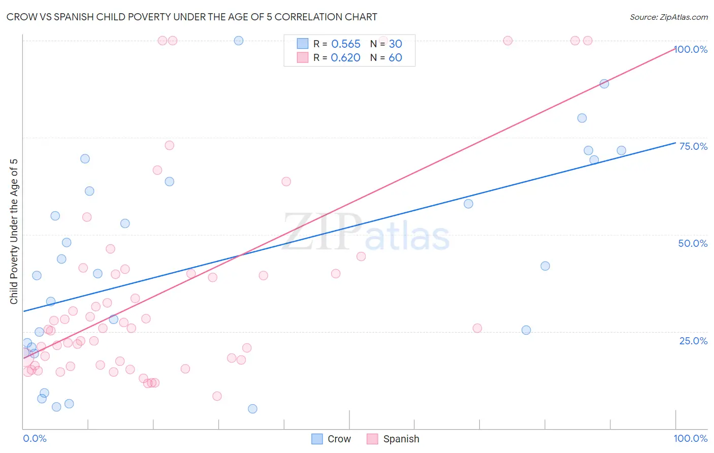 Crow vs Spanish Child Poverty Under the Age of 5