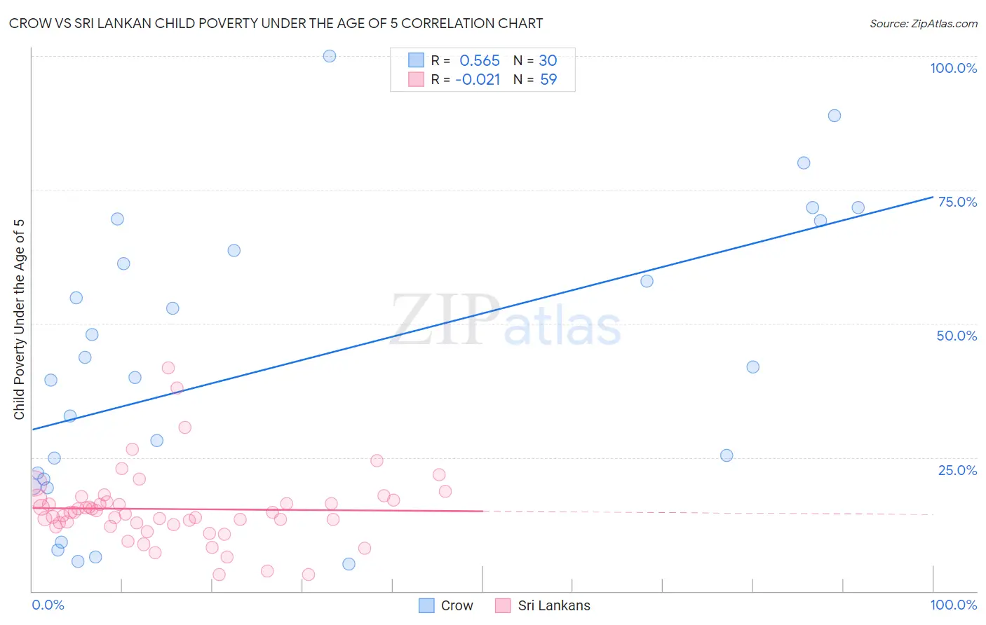 Crow vs Sri Lankan Child Poverty Under the Age of 5