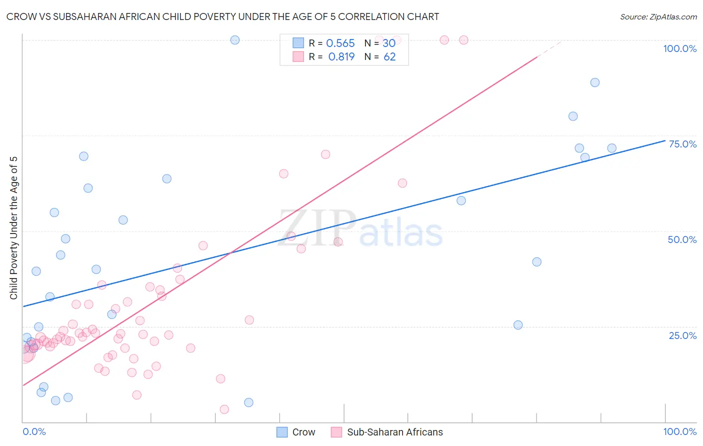Crow vs Subsaharan African Child Poverty Under the Age of 5
