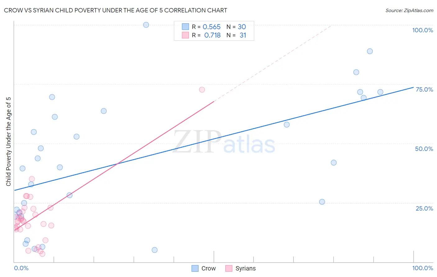 Crow vs Syrian Child Poverty Under the Age of 5