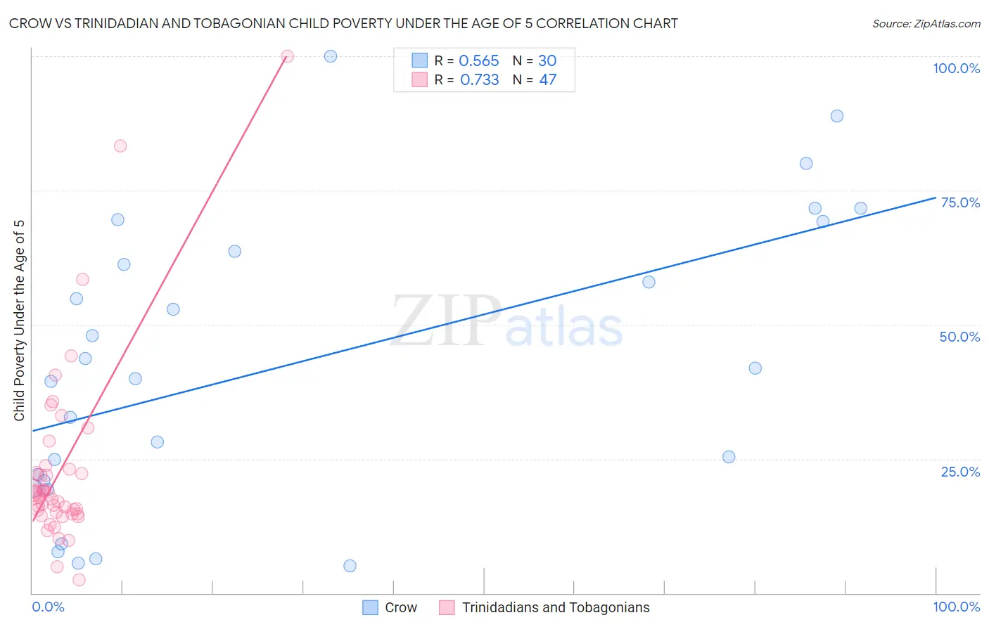 Crow vs Trinidadian and Tobagonian Child Poverty Under the Age of 5