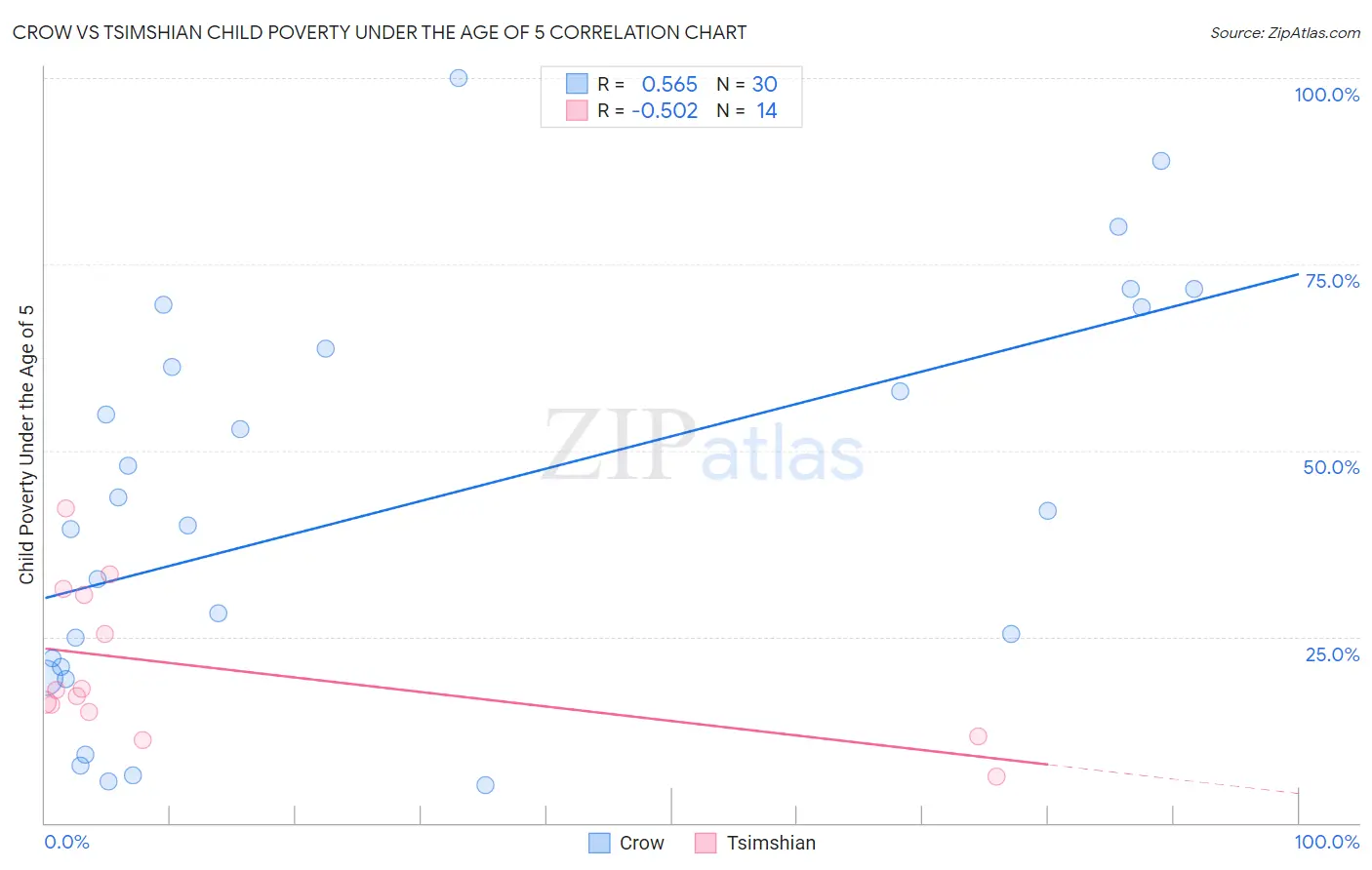 Crow vs Tsimshian Child Poverty Under the Age of 5
