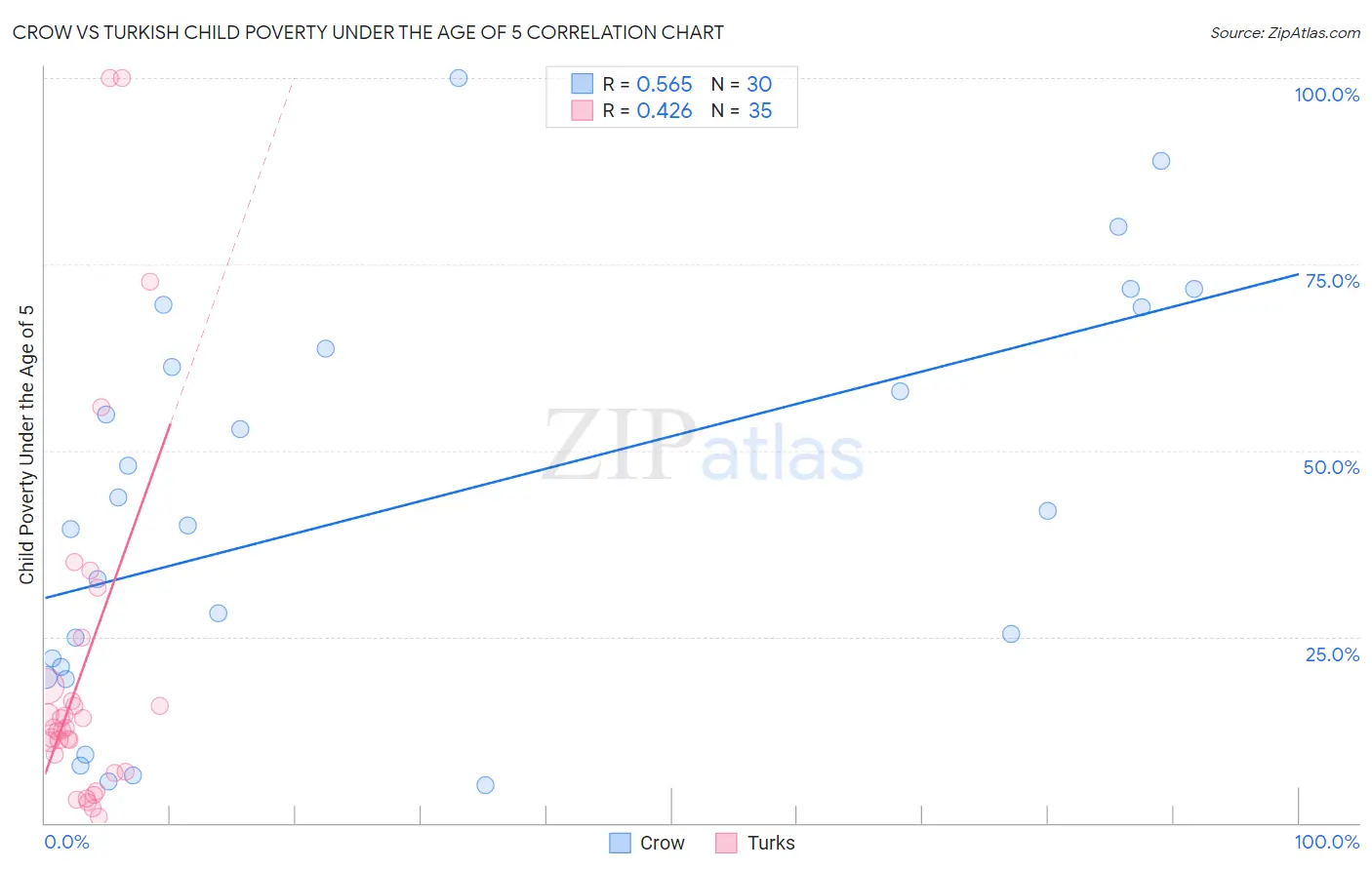 Crow vs Turkish Child Poverty Under the Age of 5