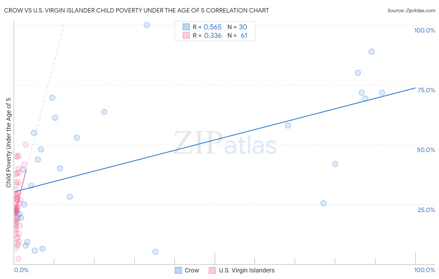 Crow vs U.S. Virgin Islander Child Poverty Under the Age of 5