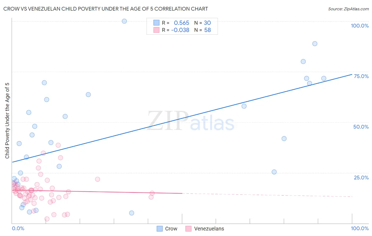 Crow vs Venezuelan Child Poverty Under the Age of 5