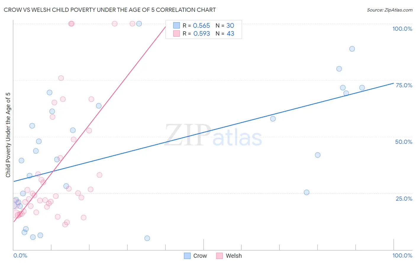 Crow vs Welsh Child Poverty Under the Age of 5