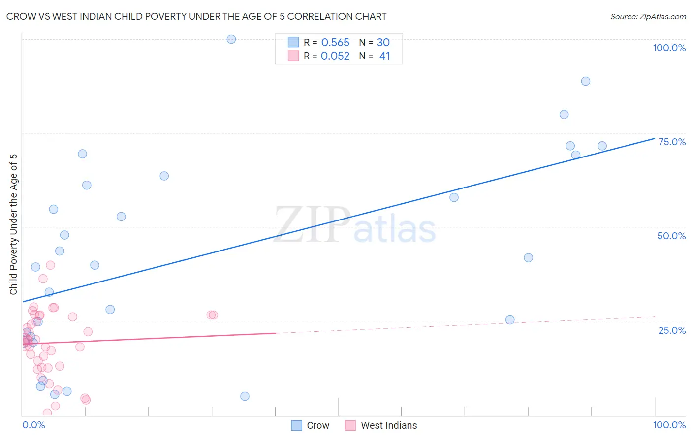 Crow vs West Indian Child Poverty Under the Age of 5