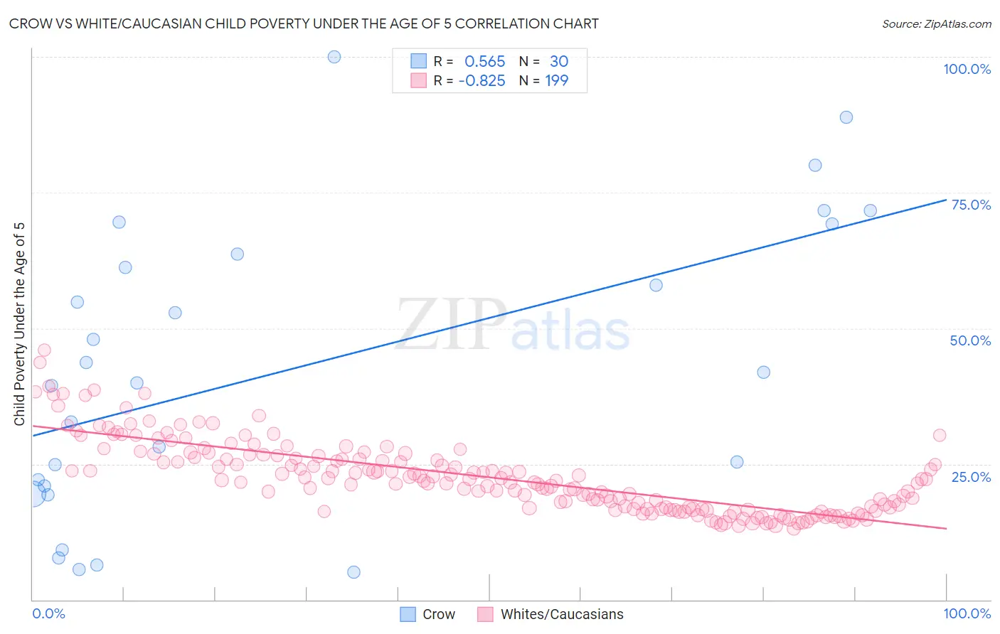 Crow vs White/Caucasian Child Poverty Under the Age of 5