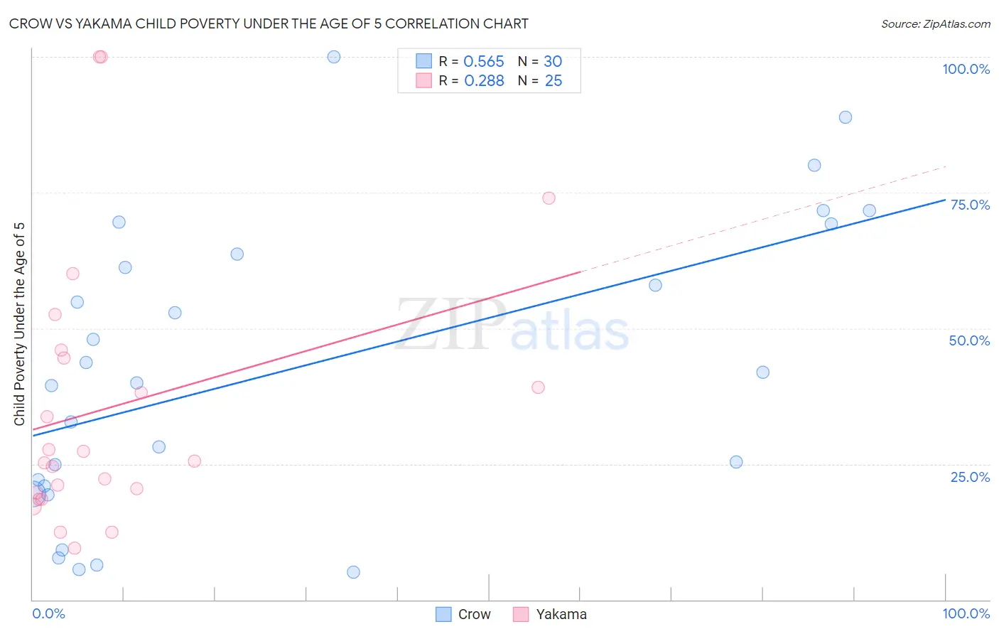 Crow vs Yakama Child Poverty Under the Age of 5