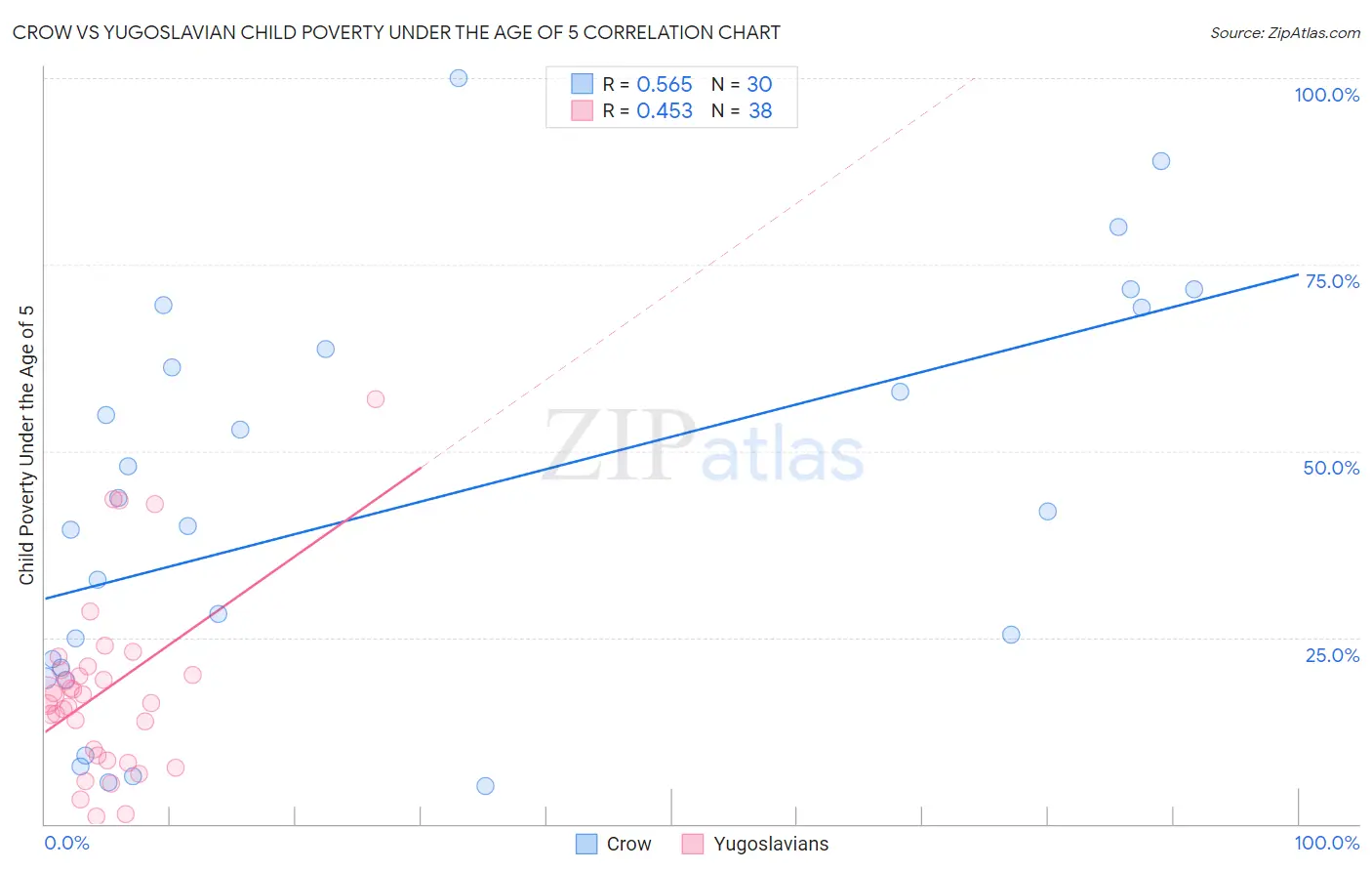 Crow vs Yugoslavian Child Poverty Under the Age of 5