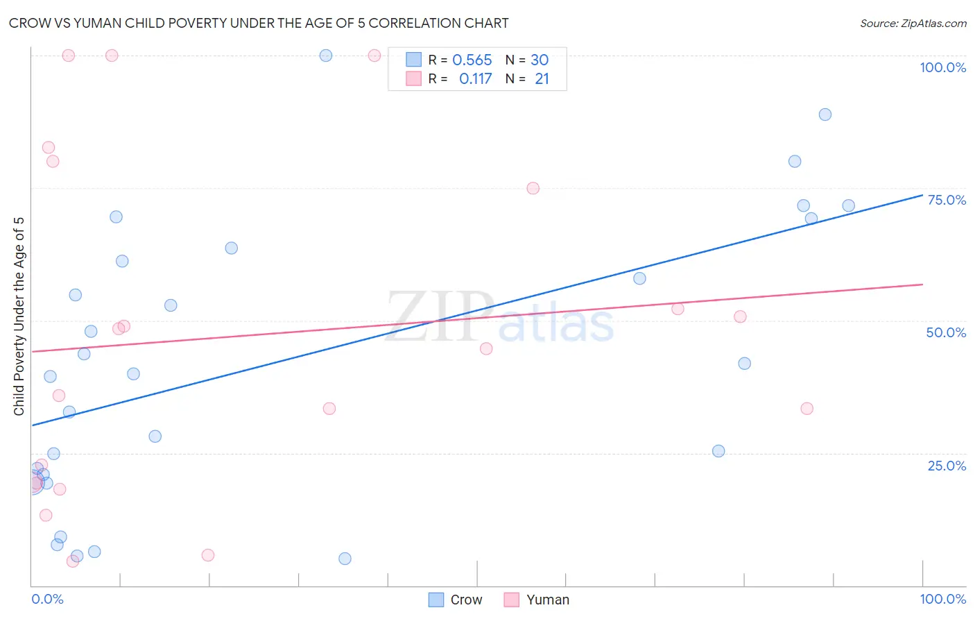 Crow vs Yuman Child Poverty Under the Age of 5