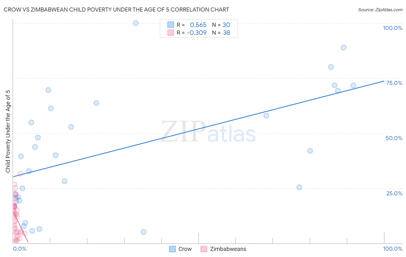 Crow vs Zimbabwean Child Poverty Under the Age of 5