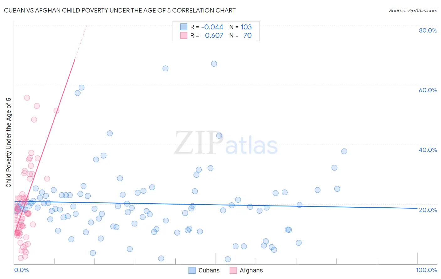 Cuban vs Afghan Child Poverty Under the Age of 5
