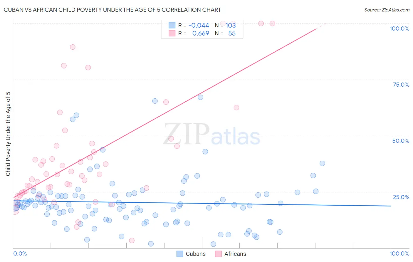 Cuban vs African Child Poverty Under the Age of 5