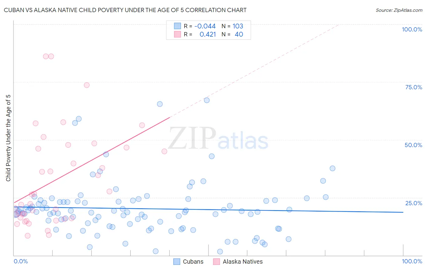 Cuban vs Alaska Native Child Poverty Under the Age of 5