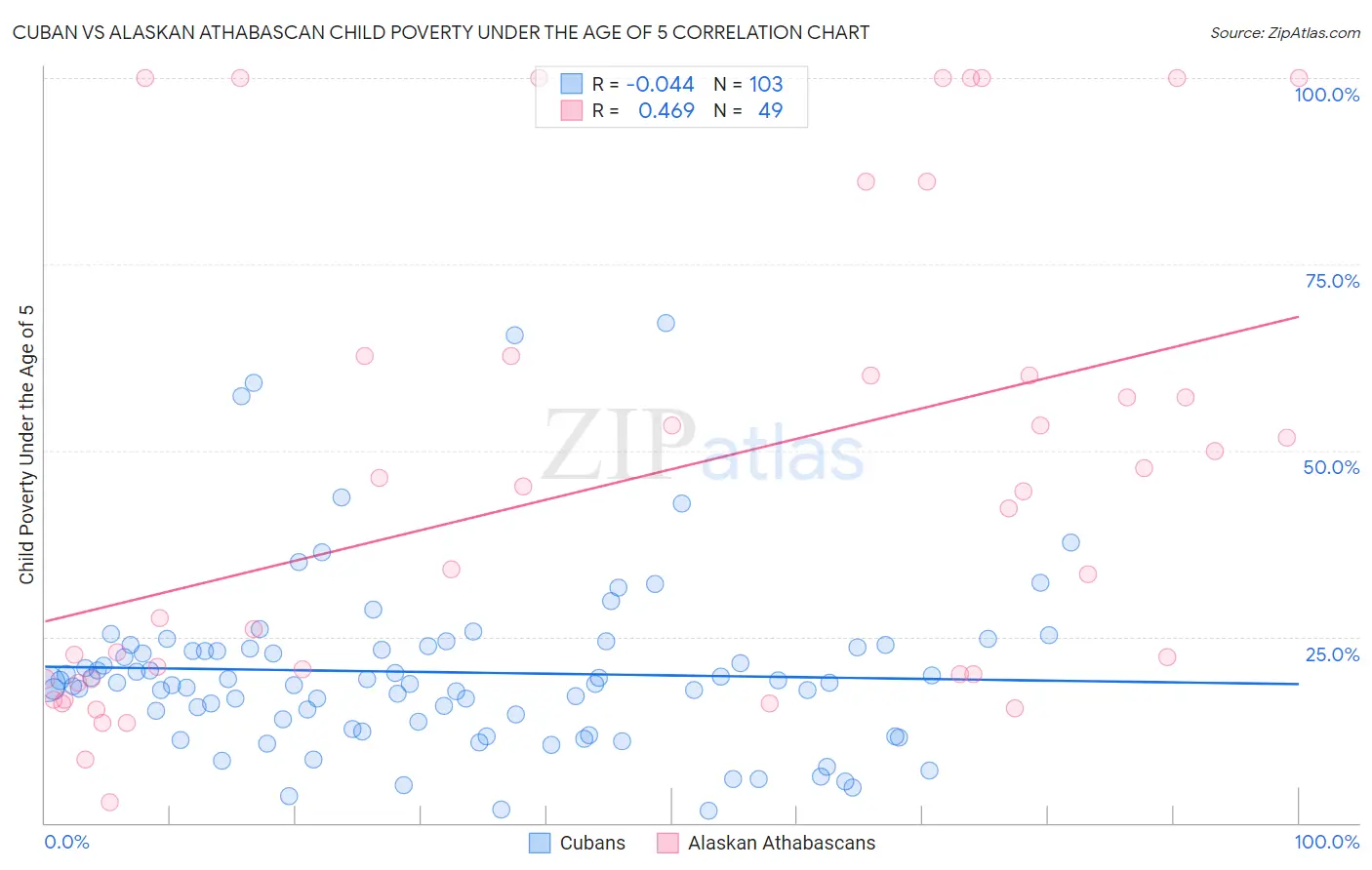 Cuban vs Alaskan Athabascan Child Poverty Under the Age of 5
