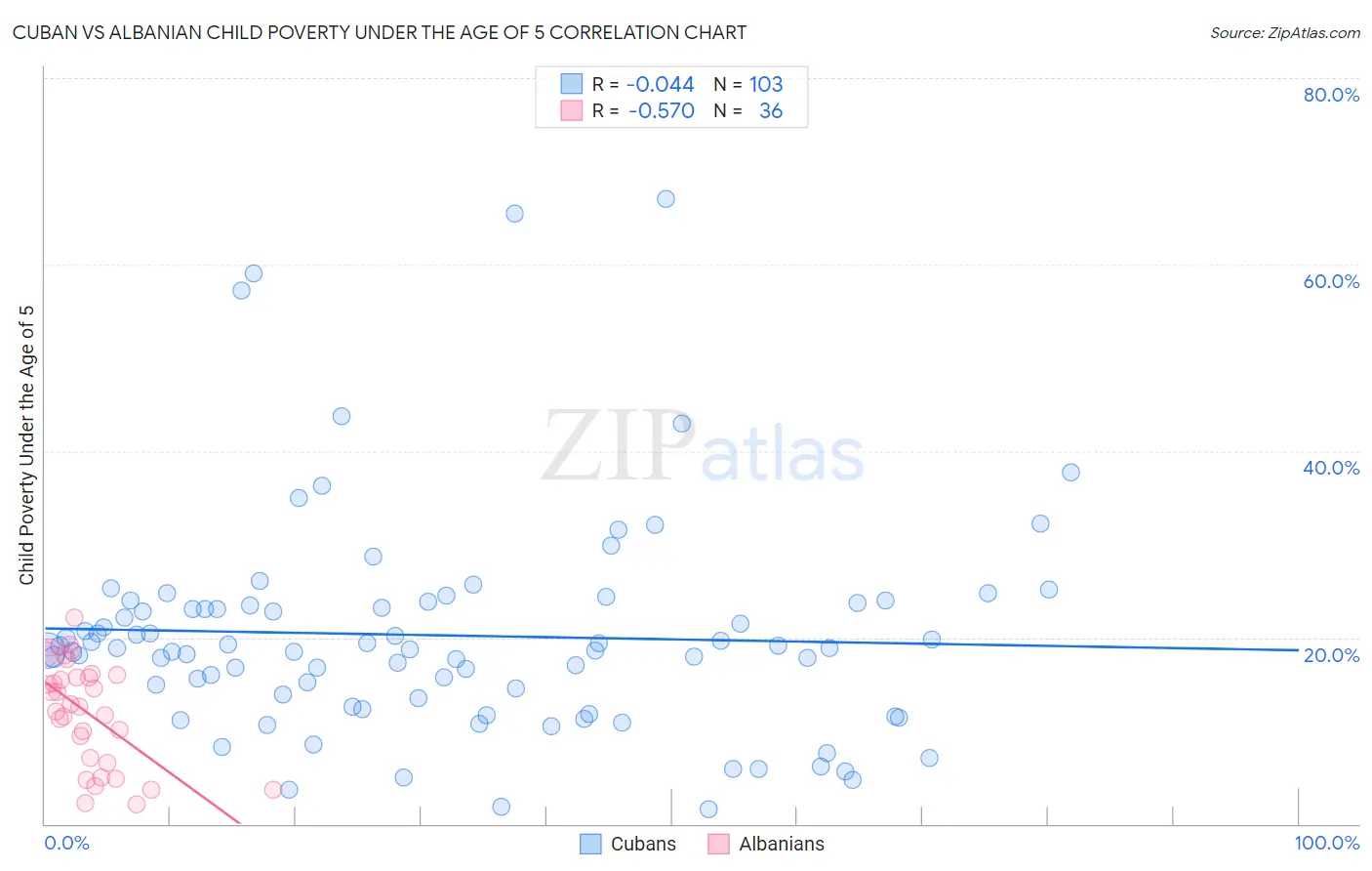 Cuban vs Albanian Child Poverty Under the Age of 5