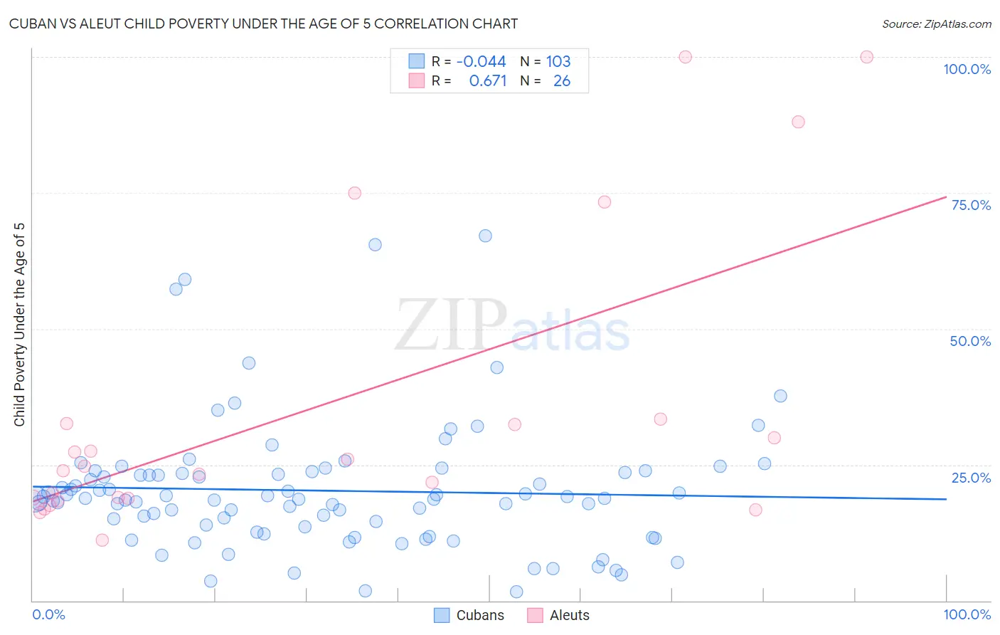 Cuban vs Aleut Child Poverty Under the Age of 5